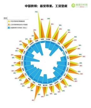 【演界信息圖表】花瓣數(shù)據(jù)－中國教師最受尊重，工資墊底