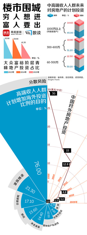 【演界信息圖表】多彩數(shù)據(jù)－樓市圍城，窮人想進(jìn)富人要除