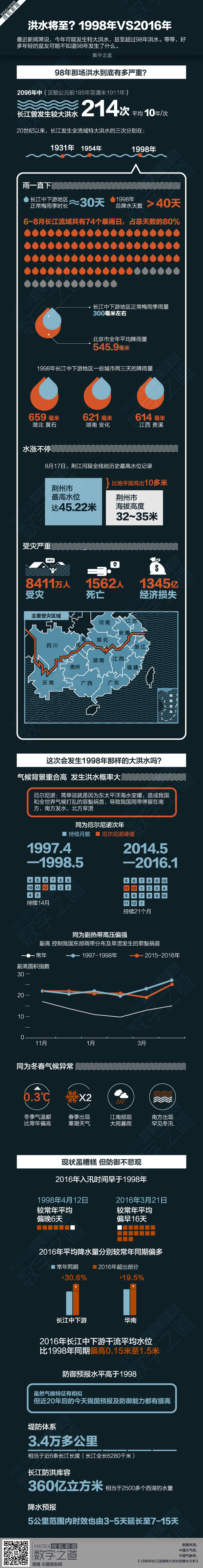 【演界信息圖表】扁平-洪水將至 1998年VS2016年