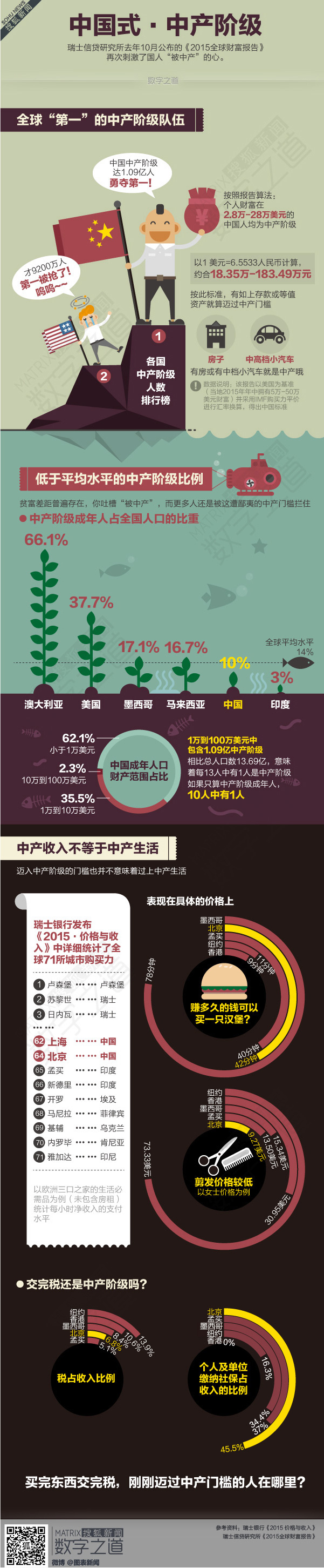 【演界信息圖表】扁平-中國式中產(chǎn)階級
