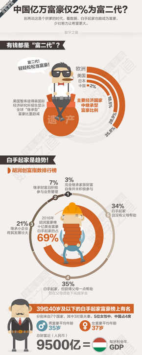 【演界信息圖表】扁平-中國億萬富豪僅2%為富二代
