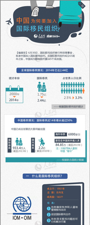 【演界信息圖表】扁平卡通-中國加入移民組織