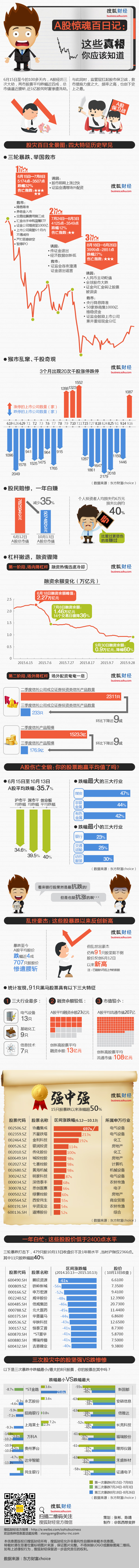 【演界信息圖表】彩色扁平-A股驚魂記