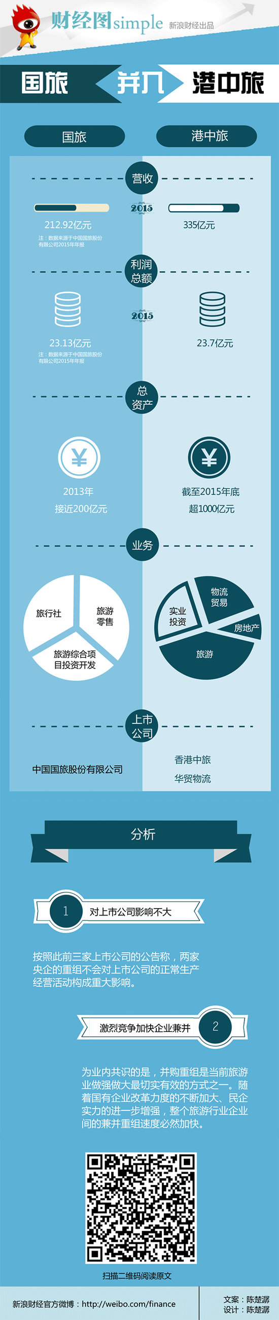 【演界信息圖表】彩色扁平-旅行社的比較