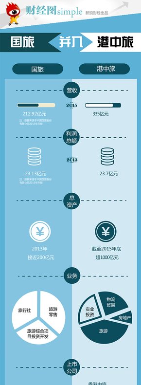 【演界信息圖表】彩色扁平-旅行社的比較