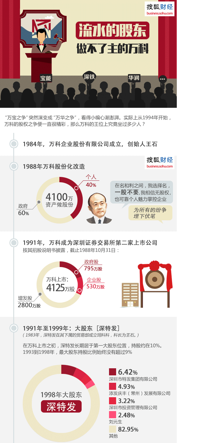 【演界信息圖表】彩色動漫-萬科與王石