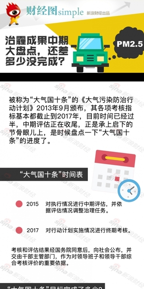 【演界信息圖表】彩色簡約-治霾成果差多少
