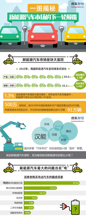 【演界信息圖表】彩色卡通-新能源汽車