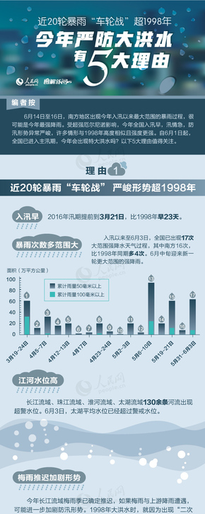 【演界信息圖表】幽藍簡約-嚴防洪水五大報告