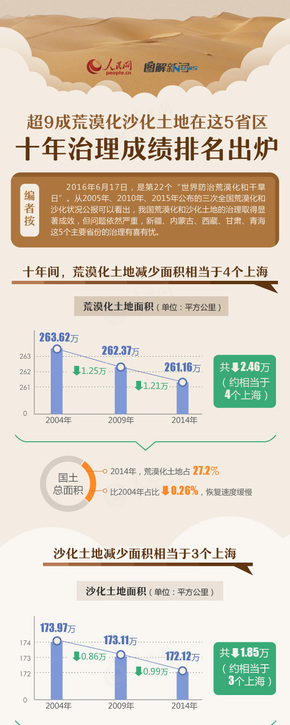 【演界信息圖表】棕色扁平-土地沙漠化十年治理