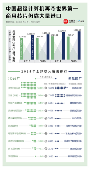 【演界信息圖表】扁平簡約-計算機商用芯片任需進口