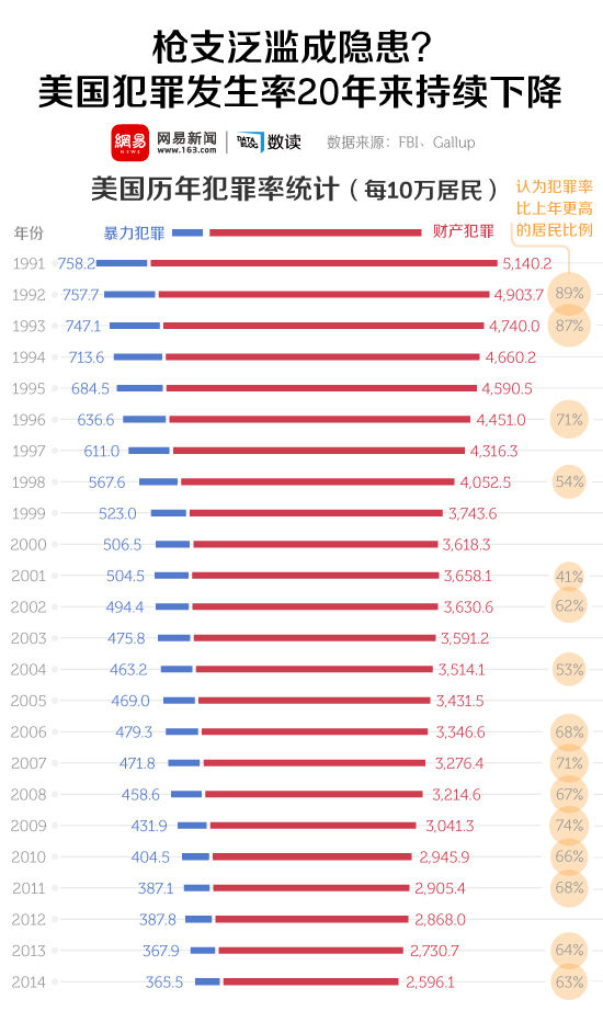【演界信息圖表】扁平簡約-美國犯罪率持續(xù)下降