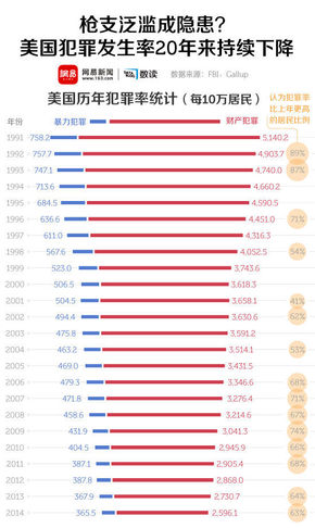 【演界信息圖表】扁平簡約-美國犯罪率持續(xù)下降