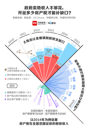 【演界信息圖表】扁平簡約-政府開征多少房地產(chǎn)稅才夠？