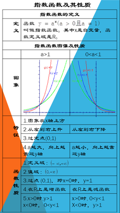 指數(shù)函數(shù)及其性質(zhì)