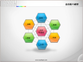 四色六邊形立體麥肯錫7S模型PPT圖表