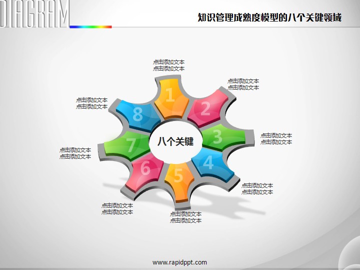 知识管理成速度模型八个关键领域ppt图表