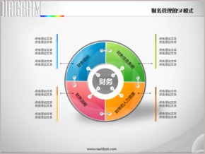 立體圓環(huán)財(cái)務(wù)管理5F模型PPT圖表