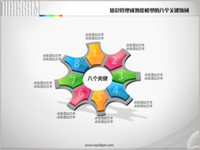 知識(shí)管理成速度模型八個(gè)關(guān)鍵領(lǐng)域PPT圖表