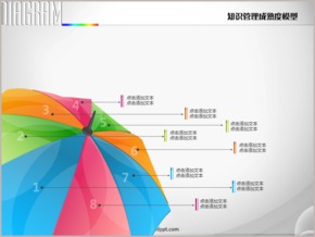 立體傘狀設(shè)計(jì)感知識(shí)管理成熟度模型PPT圖表