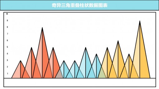 奇异三角重叠柱状数据图表