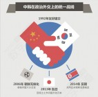 【演界信息图表】创意图表-中韩