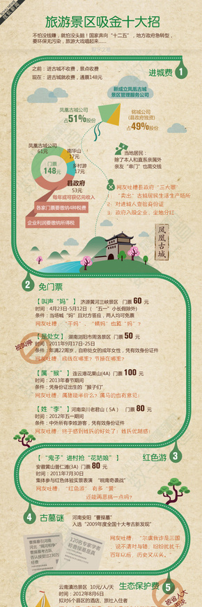 【演界網(wǎng)獨家信息圖表】旅游景區(qū)吸金十大招
