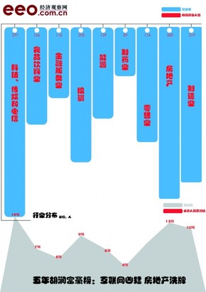 【演界信息圖表】簡潔藍白-五年胡潤富豪榜