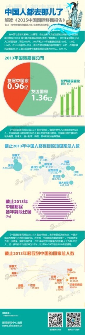【演界信息圖表】輕松風(fēng)格-中國移民報(bào)告