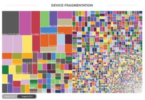 【演界信息圖表】多彩圖表-安卓碎片化