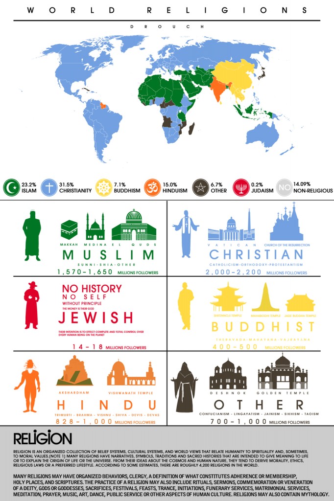【演界信息图表】宗教信仰-世界宗教信仰(原来在歪果仁眼里,我天朝的