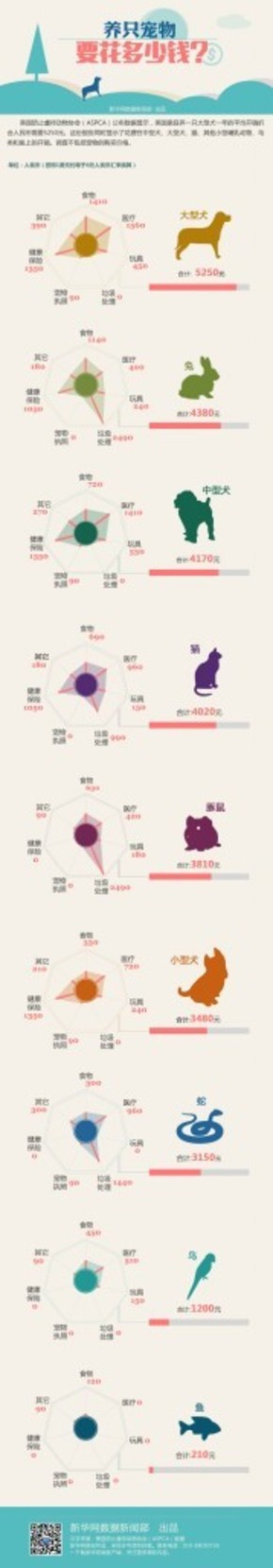 【演界信息圖表】算算賬-養(yǎng)只寵物要花多少錢(qián)