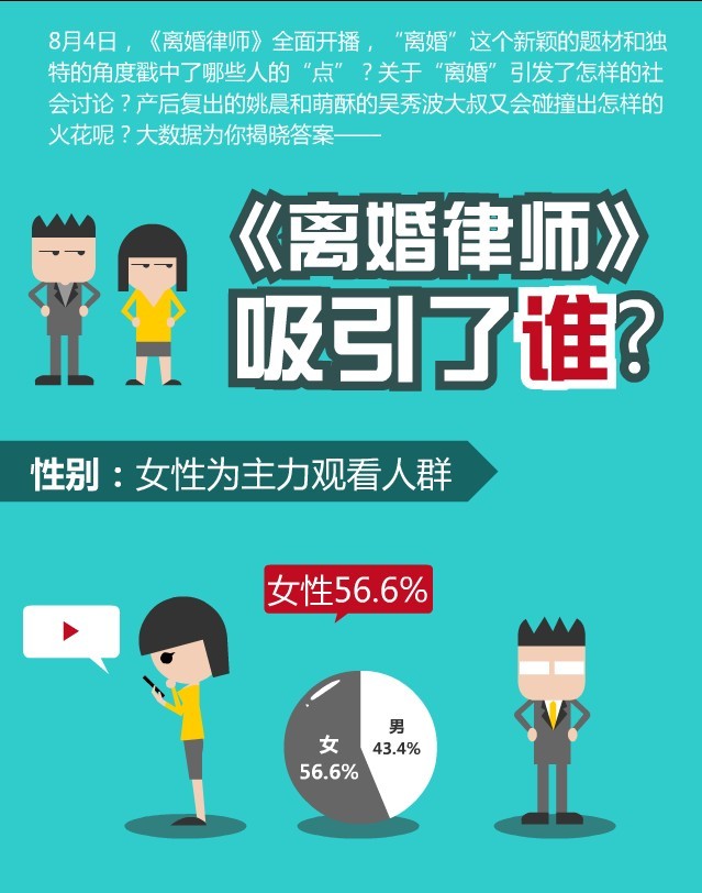 【演界信息圖表】電視 婚姻-離婚律師劇迷大數(shù)據(jù)剖析
