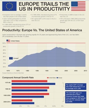 【演界信息圖表】us-v-europe-productivity