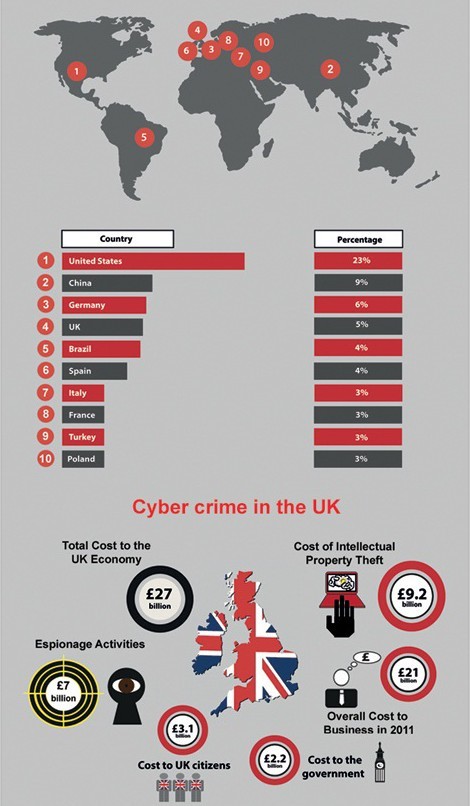 【演界信息圖表】Cyber-Crime