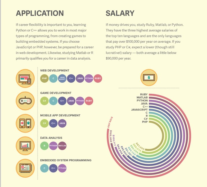 【演界信息圖表】Choose-Your-First-Programming-Language