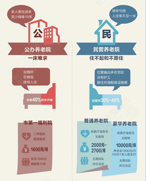 【演界信息圖表】中國 養(yǎng)老--老無所養(yǎng)