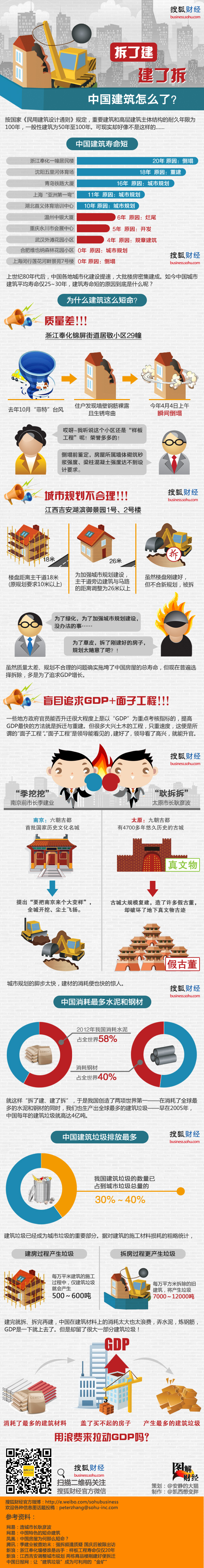 【演界網獨家信息圖表】多彩圖例-中國建筑怎么了