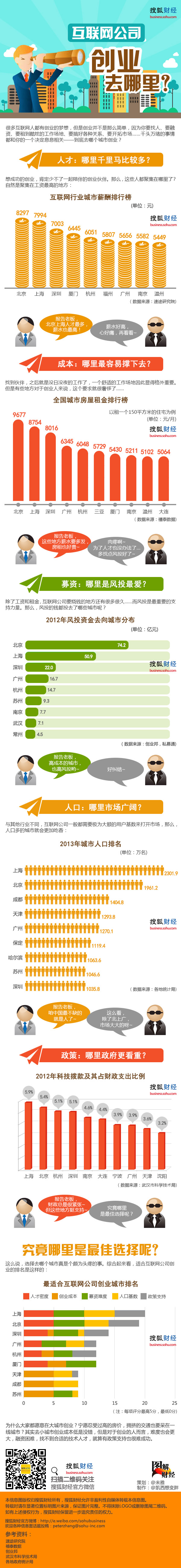 【演界網(wǎng)獨家信息圖表】橙藍綠灰圖例-互聯(lián)網(wǎng)公司創(chuàng)業(yè)去哪里