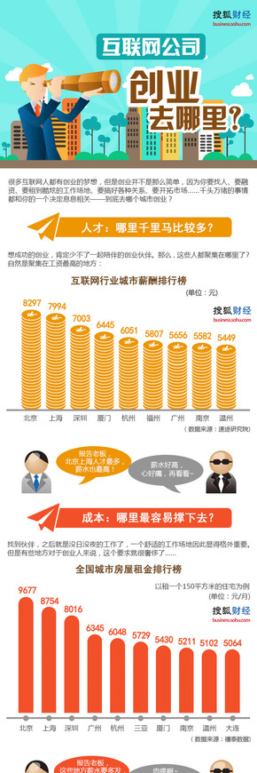 【演界網(wǎng)獨(dú)家信息圖表】橙藍(lán)綠灰圖例-互聯(lián)網(wǎng)公司創(chuàng)業(yè)去哪里