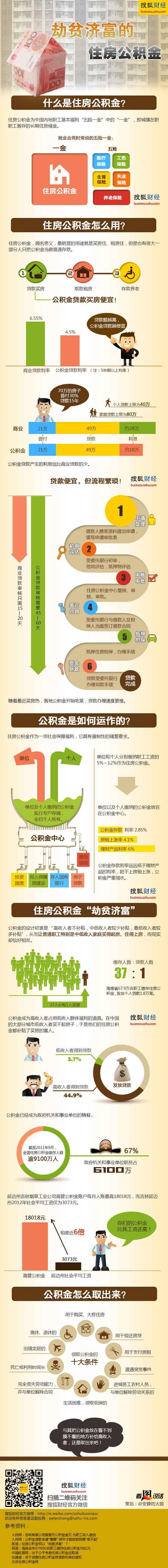 【演界網(wǎng)獨家信息圖表】多彩圖例-劫貧濟富的住房公積金
