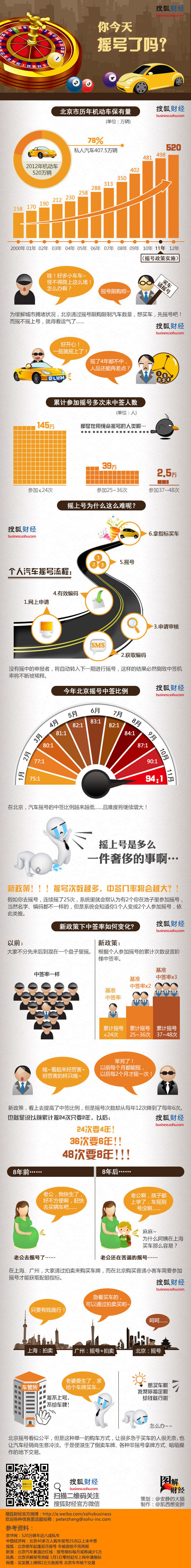 【演界網(wǎng)獨家信息圖表】橙灰圖例-你今天搖號了嗎