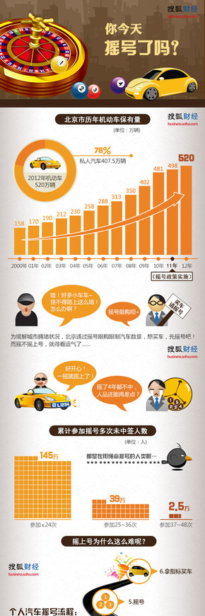 【演界網獨家信息圖表】橙灰圖例-你今天搖號了嗎