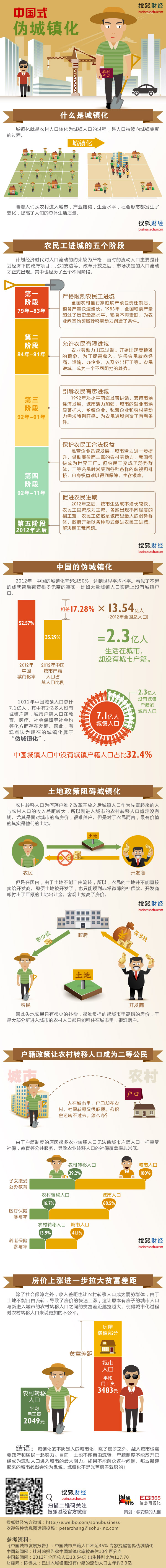 【演界網(wǎng)獨(dú)家信息圖表】主灰圖表-中國(guó)式偽城鎮(zhèn)化