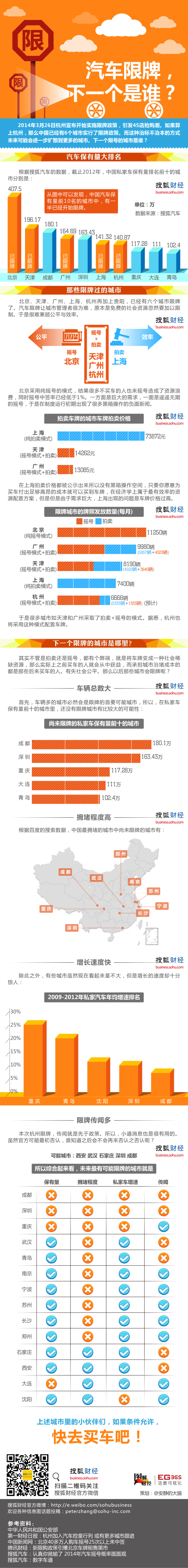 【演界網(wǎng)獨(dú)家信息圖表】藍(lán)橙圖例-汽車(chē)限牌下一個(gè)是誰(shuí)