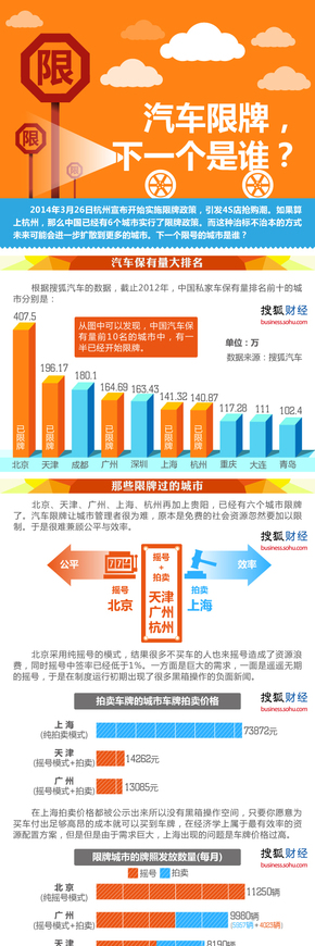 【演界網(wǎng)獨家信息圖表】藍橙圖例-汽車限牌下一個是誰