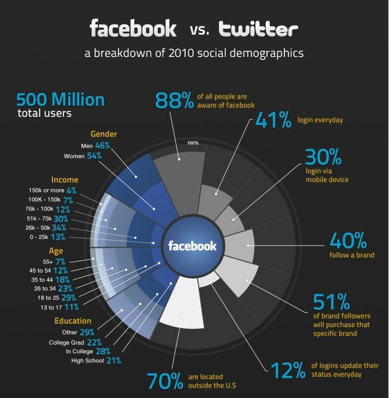 【演界信息图表】黑底对比图-脸书vs推特