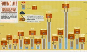 【演界信息圖表】扁平黃色—海地復(fù)原基金花在哪里？