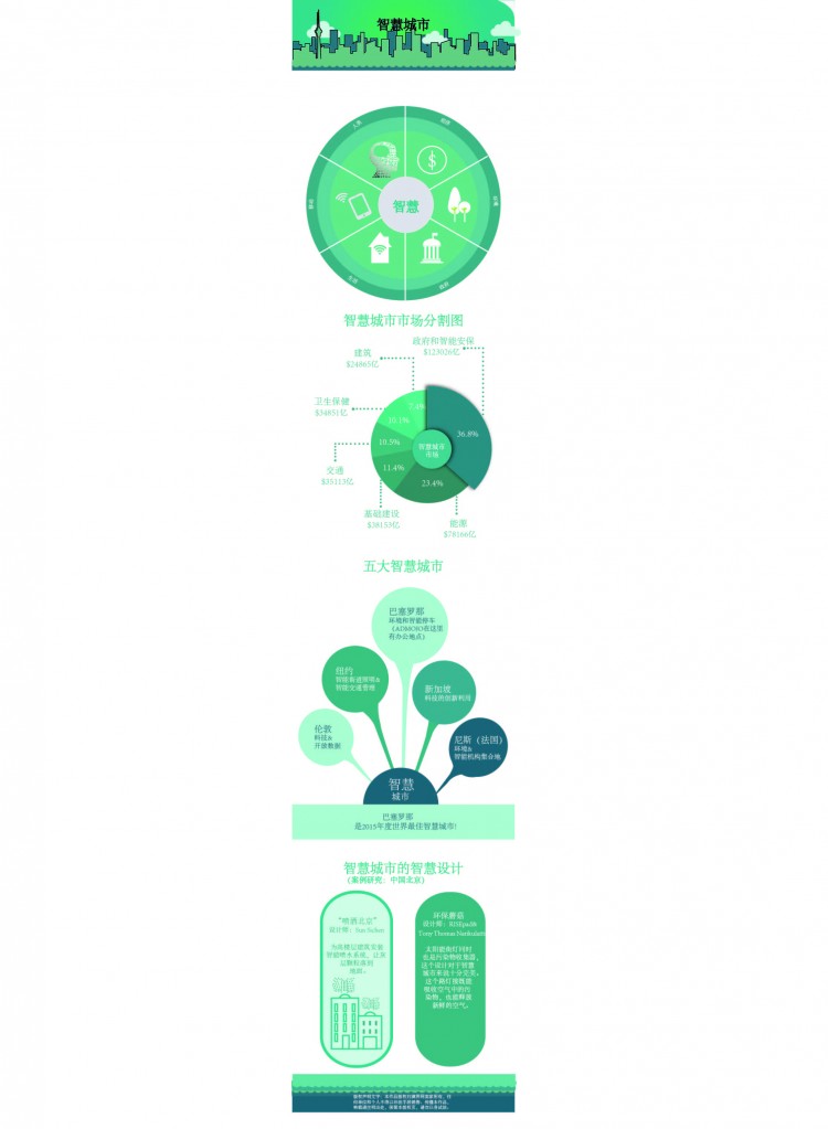 智慧城市市場(chǎng)分割圖