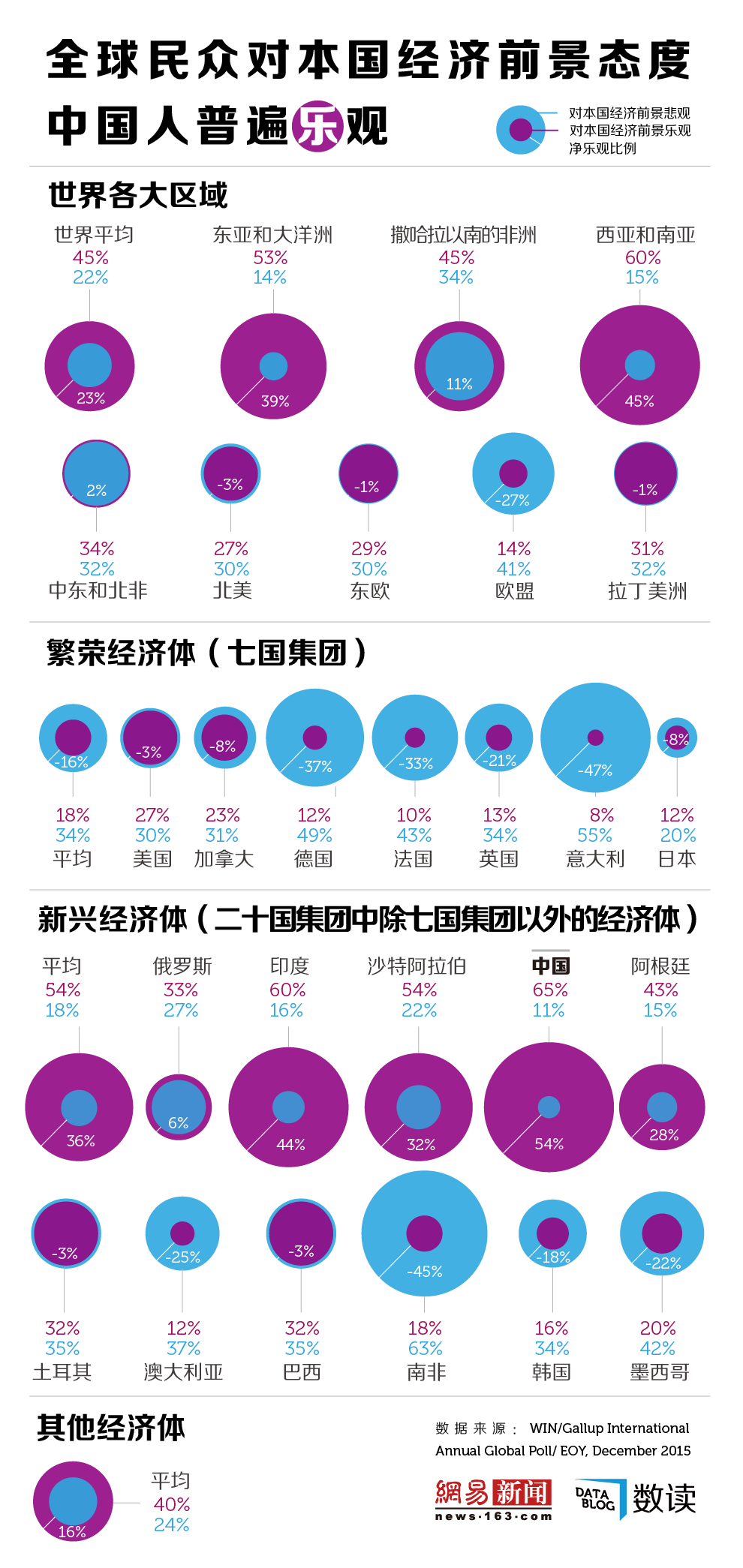 【演界信息圖表】全球民眾對(duì)本國(guó)經(jīng)濟(jì)前景態(tài)度中國(guó)人普遍樂(lè)觀